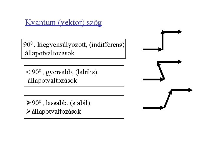 Kvantum (vektor) szög 900 , kiegyensúlyozott, (indifferens) állapotváltozások < 900 , gyorsabb, (labilis) állapotváltozások