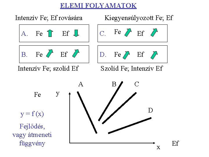 ELEMI FOLYAMATOK Intenzív Fe; Ef rovására Kiegyensúlyozott Fe; Ef A. Fe Ef C. Fe