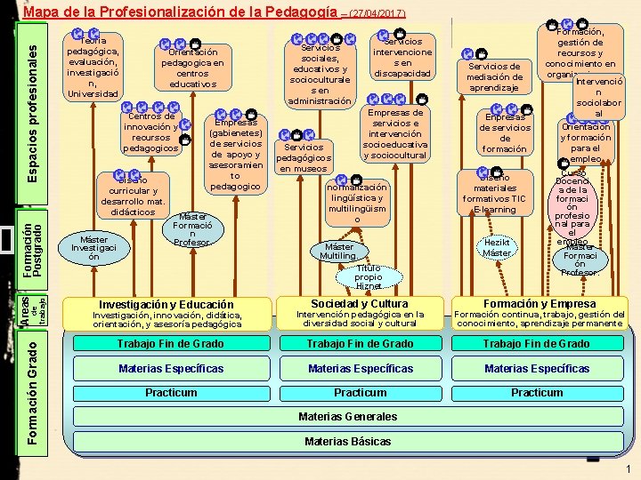 Formación Grado de trabajo Areas Formación Postgrado Espacios profesionales Mapa de la Profesionalización de