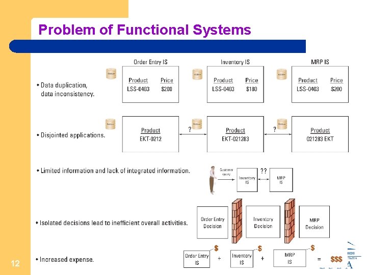 Problem of Functional Systems (inconsistent coding) 12 