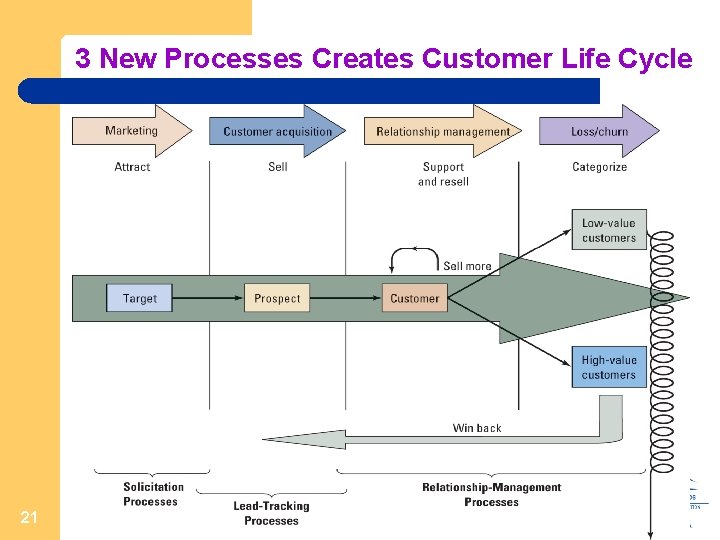 3 New Processes Creates Customer Life Cycle 21 