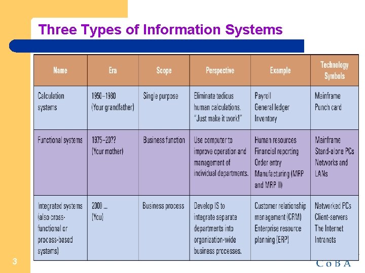 Three Types of Information Systems 3 
