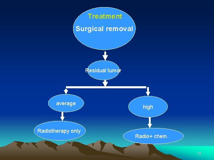 Treatment Surgical removal Residual tumor average Radiotherapy only high Radio+ chem. 18 