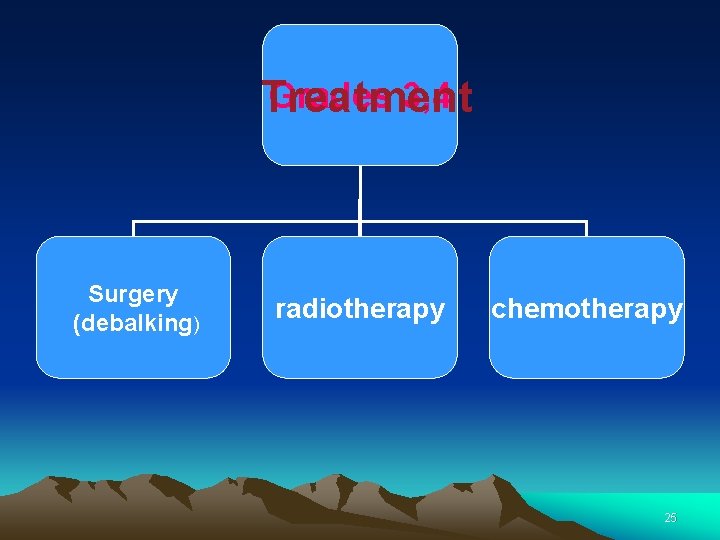 Grades 3, 4 Treatment Surgery (debalking) radiotherapy chemotherapy 25 