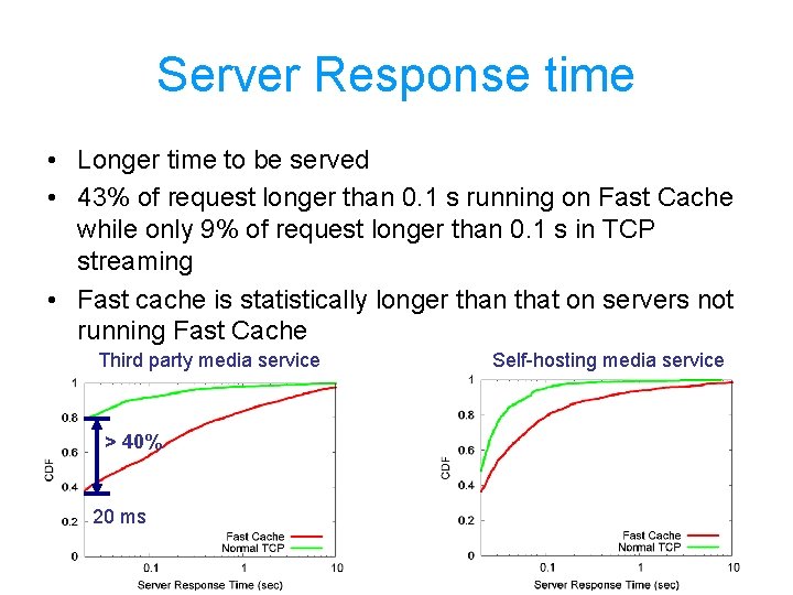 Server Response time • Longer time to be served • 43% of request longer