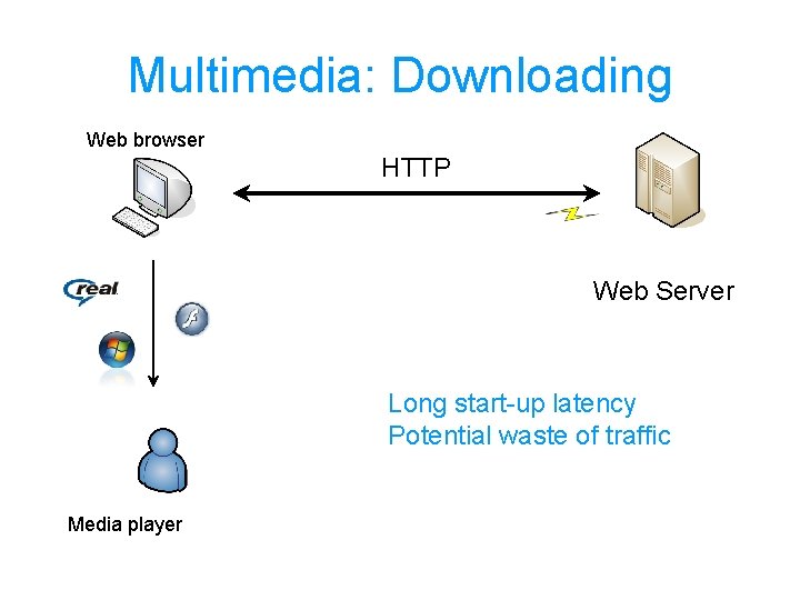 Multimedia: Downloading Web browser HTTP Web Server Long start-up latency Potential waste of traffic