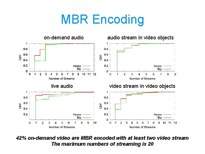 MBR Encoding on-demand audio live audio stream in video objects video stream in video