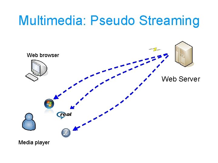 Multimedia: Pseudo Streaming Web browser Web Server Media player 