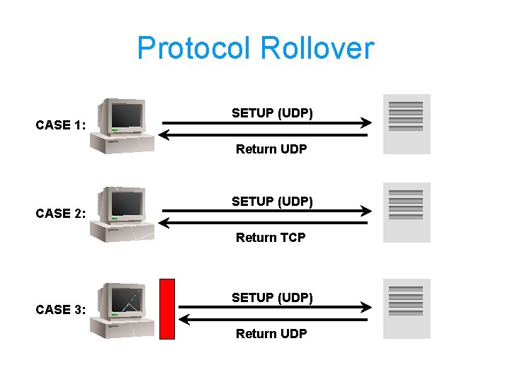 Protocol Rollover CASE 1: SETUP (UDP) Return UDP CASE 2: SETUP (UDP) Return TCP