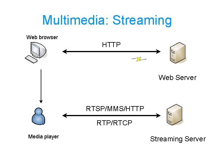 Multimedia: Streaming Web browser HTTP Web Server RTSP/MMS/HTTP RTP/RTCP Media player Streaming Server 