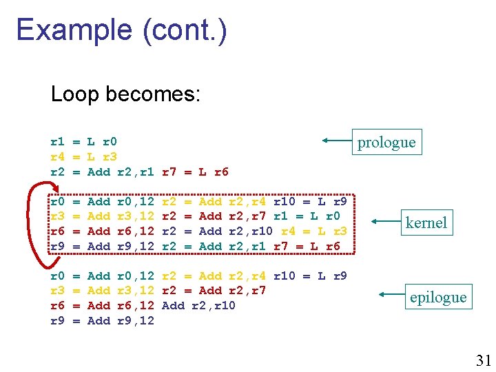 Example (cont. ) Loop becomes: prologue r 1 = L r 0 r 4