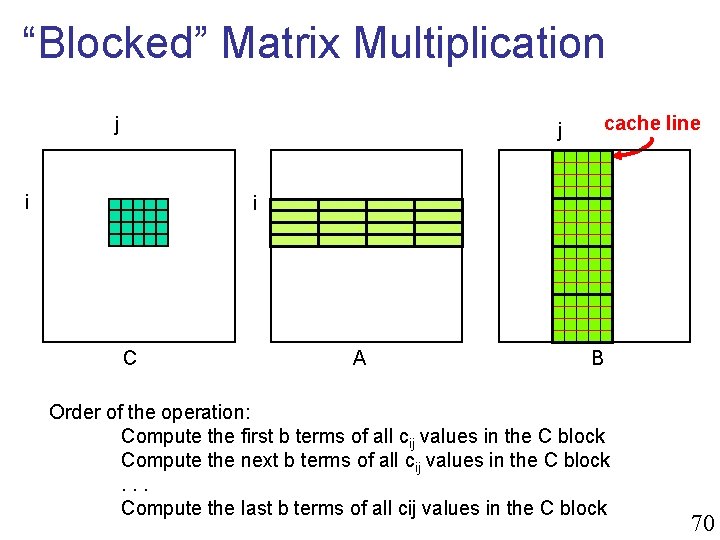 “Blocked” Matrix Multiplication j j i cache line i C A B Order of