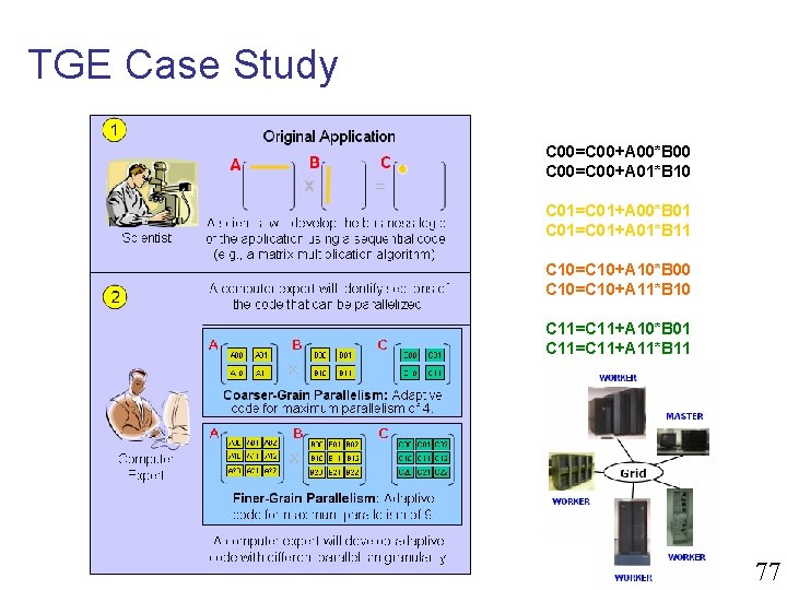 TGE Case Study C 00=C 00+A 00*B 00 C 00=C 00+A 01*B 10 C