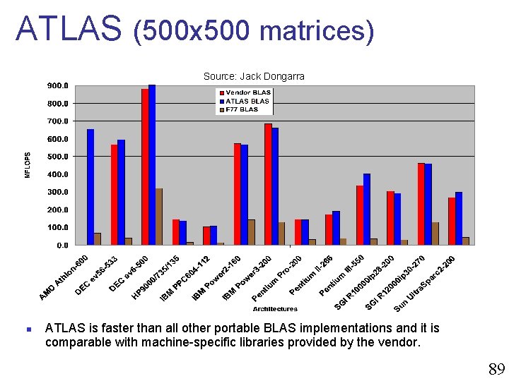 ATLAS (500 x 500 matrices) Source: Jack Dongarra n ATLAS is faster than all