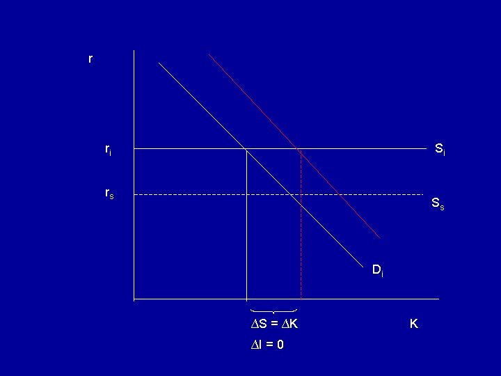 r ri Si rs Ss Di ∆S = ∆K ∆I = 0 K 