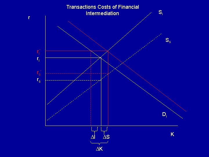 Transactions Costs of Financial Intermediation r Si Ss ri’ ri rs ’ rs Di