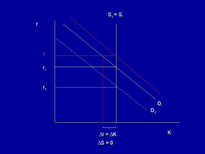 Ss = S I r ri’ ri rs Di Ds ∆I = ∆K ∆S