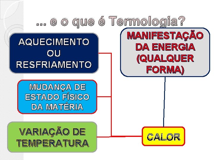 . . . e o que é Termologia? AQUECIMENTO OU RESFRIAMENTO MANIFESTAÇÃO DA ENERGIA