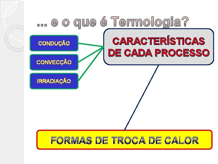 . . . e o que é Termologia? CONDUÇÃO CARACTERÍSTICAS DE CADA PROCESSO CONVECÇÃO