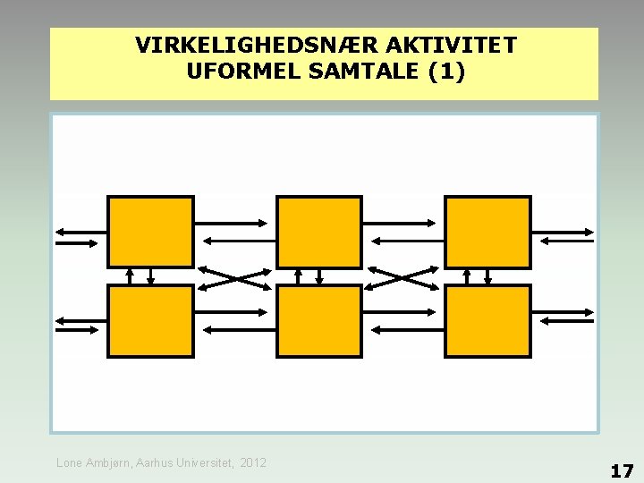 VIRKELIGHEDSNÆR AKTIVITET UFORMEL SAMTALE (1) Lone Ambjørn, Aarhus Universitet, 2012 17 