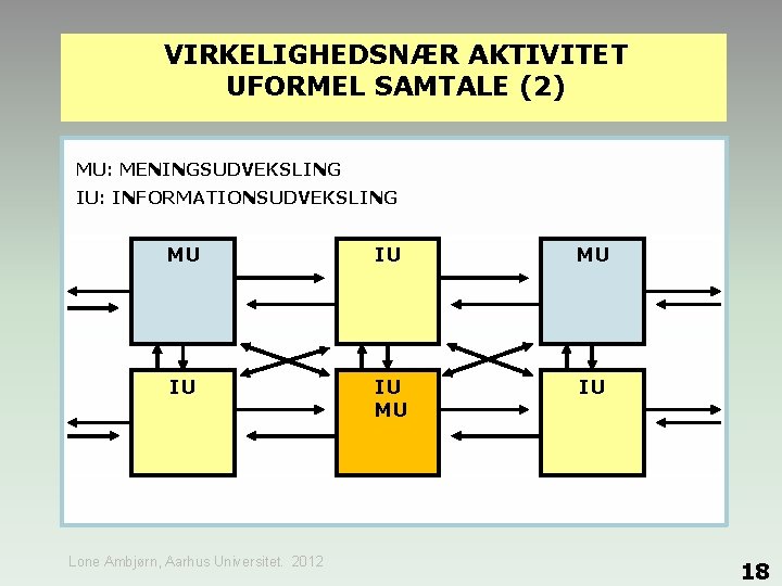VIRKELIGHEDSNÆR AKTIVITET UFORMEL SAMTALE (2) MU: MENINGSUDVEKSLING IU: INFORMATIONSUDVEKSLING MU IU IU MU IU