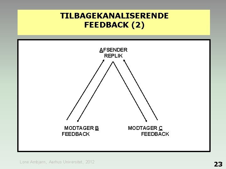 TILBAGEKANALISERENDE FEEDBACK (2) AFSENDER REPLIK MODTAGER B FEEDBACK Lone Ambjørn, Aarhus Universitet, 2012 MODTAGER