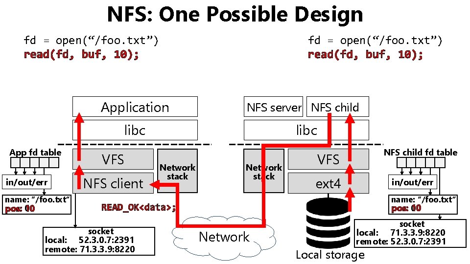 NFS: One Possible Design fd = open(“/foo. txt”) read(fd, buf, 10); Application NFS server