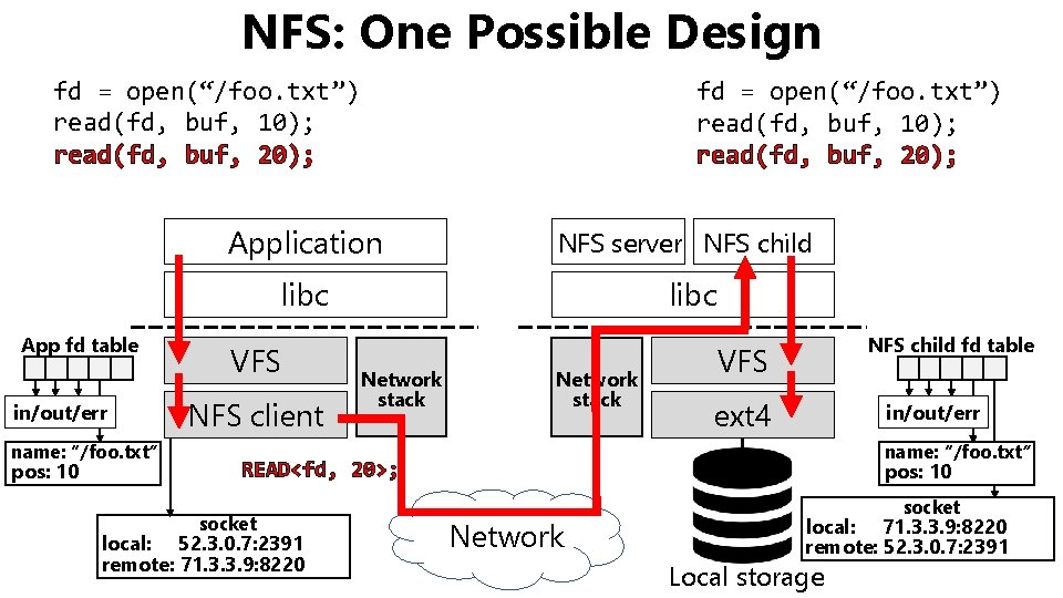 NFS: One Possible Design fd = open(“/foo. txt”) read(fd, buf, 10); read(fd, buf, 20);