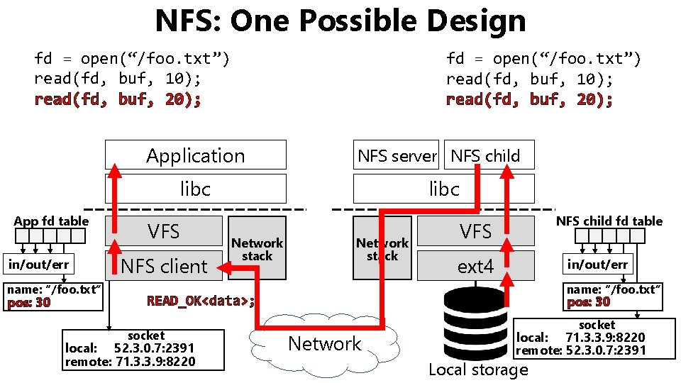 NFS: One Possible Design fd = open(“/foo. txt”) read(fd, buf, 10); read(fd, buf, 20);