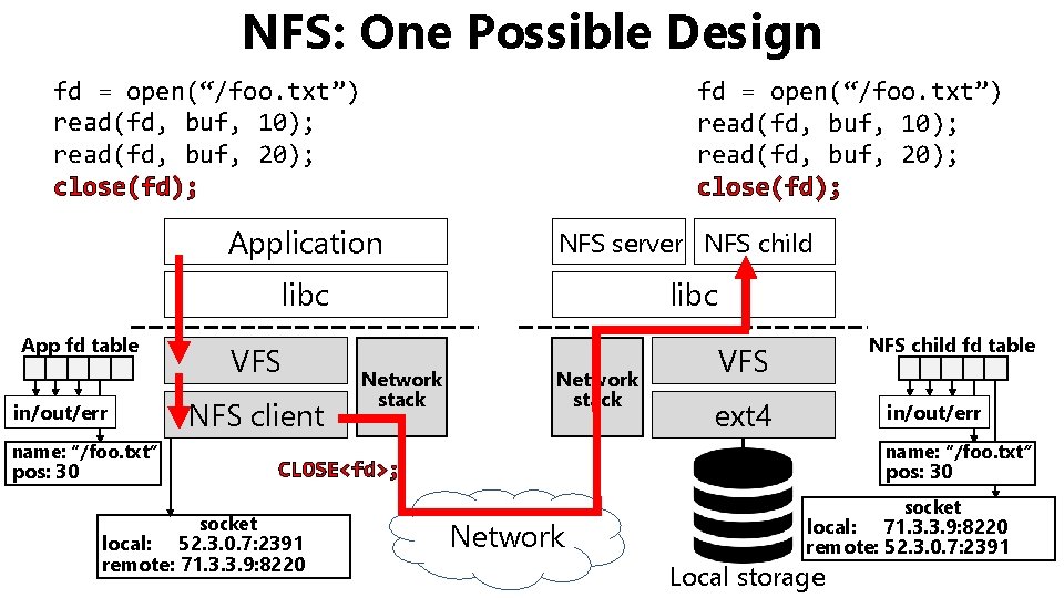 NFS: One Possible Design fd = open(“/foo. txt”) read(fd, buf, 10); read(fd, buf, 20);