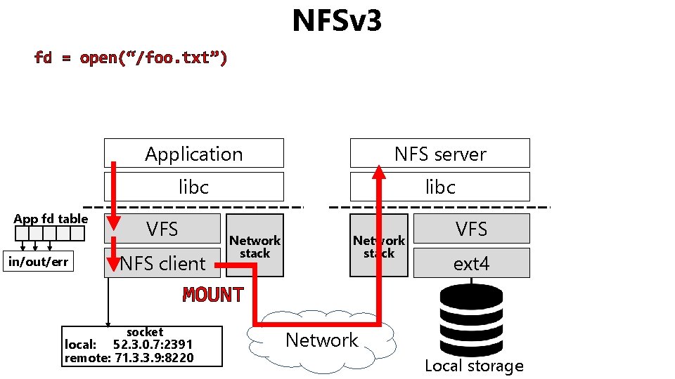 NFSv 3 fd = open(“/foo. txt”) App fd table in/out/err Application NFS server libc