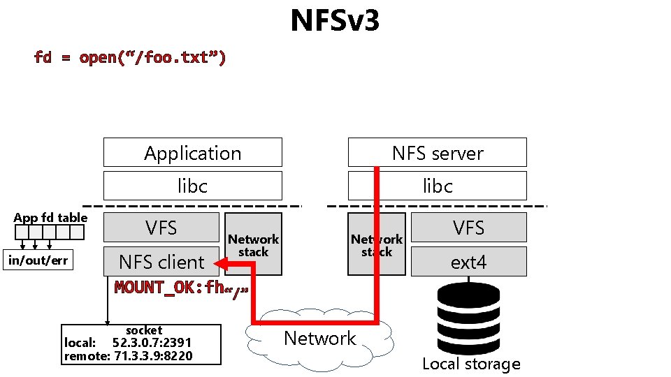 NFSv 3 fd = open(“/foo. txt”) App fd table in/out/err Application NFS server libc