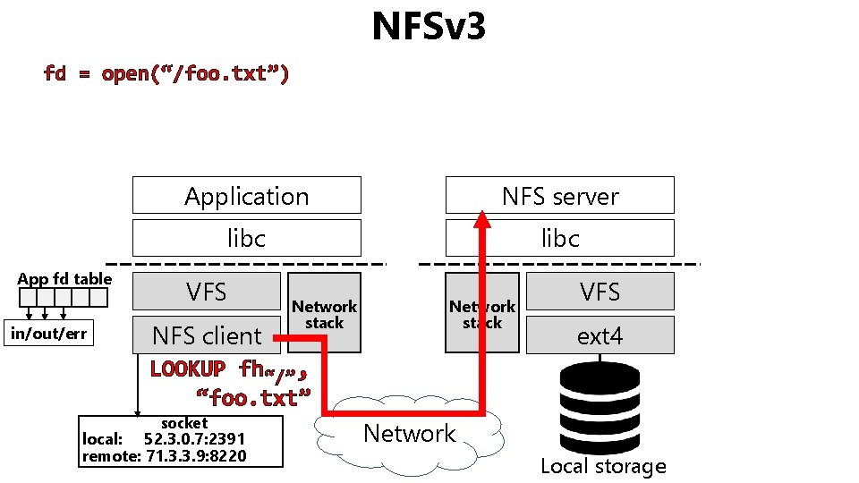NFSv 3 fd = open(“/foo. txt”) App fd table in/out/err Application NFS server libc