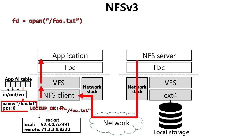 NFSv 3 fd = open(“/foo. txt”) App fd table Application NFS server libc VFS