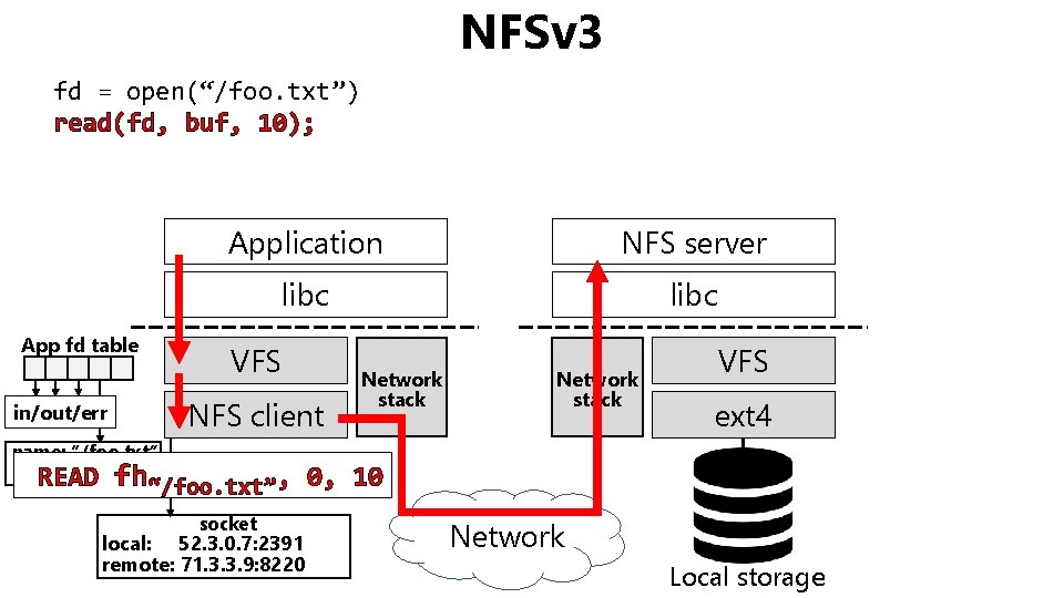 NFSv 3 fd = open(“/foo. txt”) read(fd, buf, 10); App fd table Application NFS