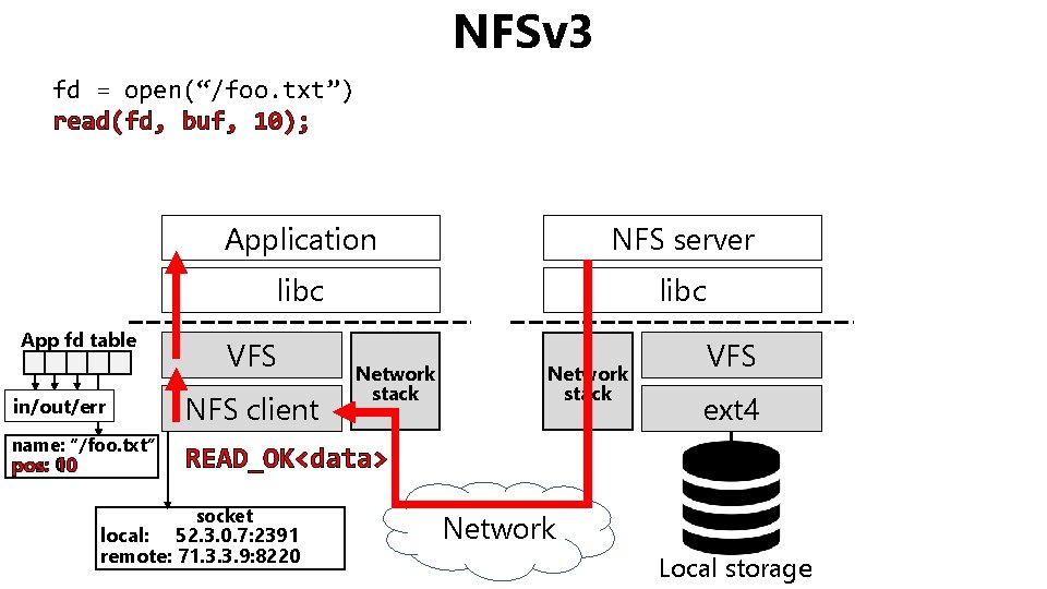 NFSv 3 fd = open(“/foo. txt”) read(fd, buf, 10); App fd table in/out/err name: