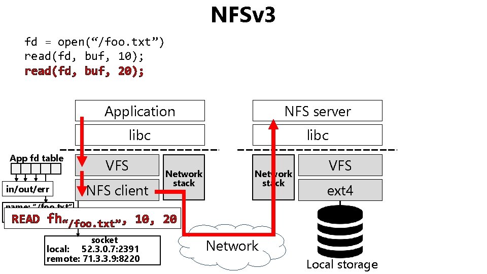 NFSv 3 fd = open(“/foo. txt”) read(fd, buf, 10); read(fd, buf, 20); App fd