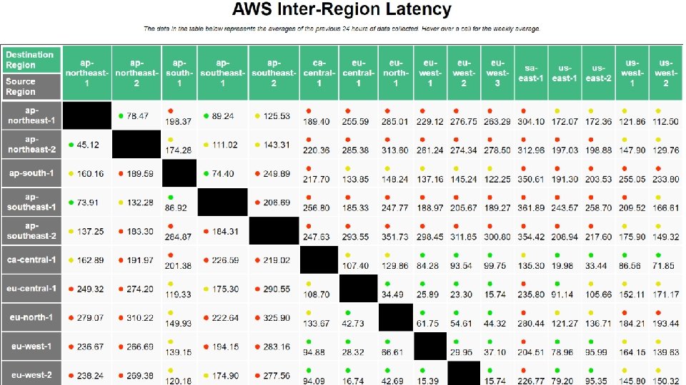 The Costs of Accessing Remote Storage • Network latencies might be worse than local