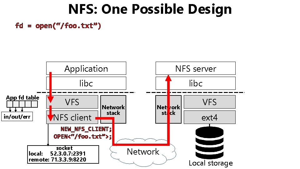 NFS: One Possible Design fd = open(“/foo. txt”) App fd table in/out/err Application NFS