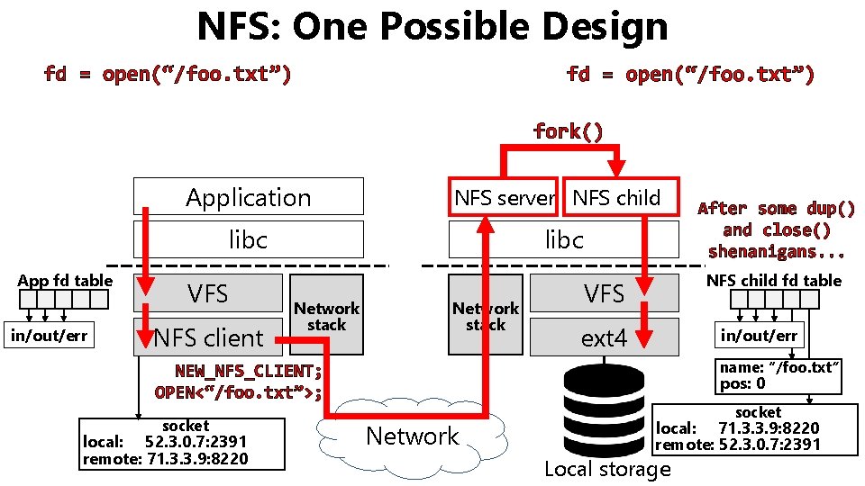 NFS: One Possible Design fd = open(“/foo. txt”) fork() Application NFS server NFS child