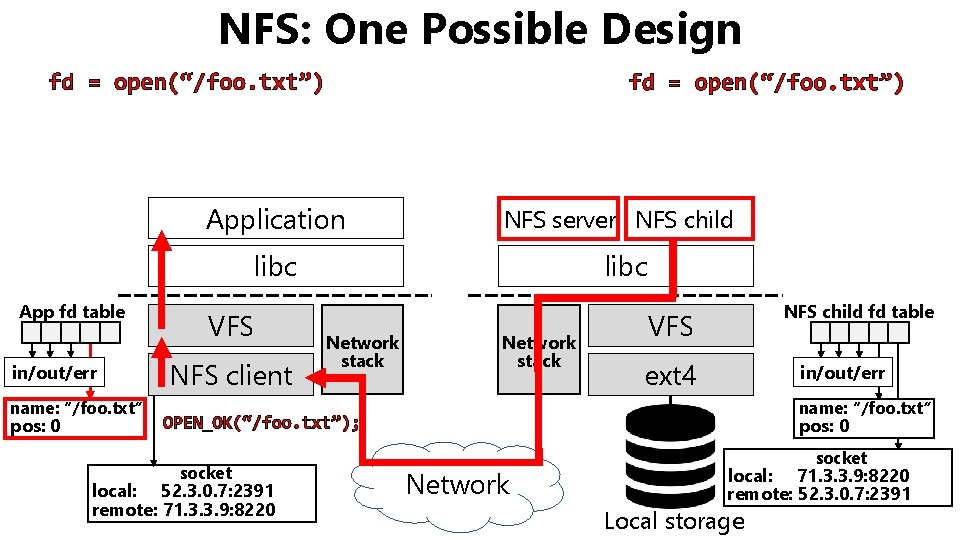 NFS: One Possible Design fd = open(“/foo. txt”) Application NFS server NFS child libc