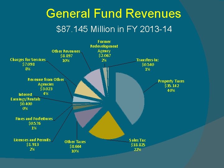 General Fund Revenues $87. 145 Million in FY 2013 -14 Charges for Services $7.