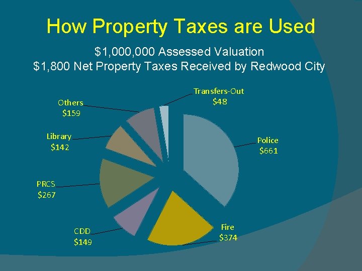 How Property Taxes are Used $1, 000 Assessed Valuation $1, 800 Net Property Taxes