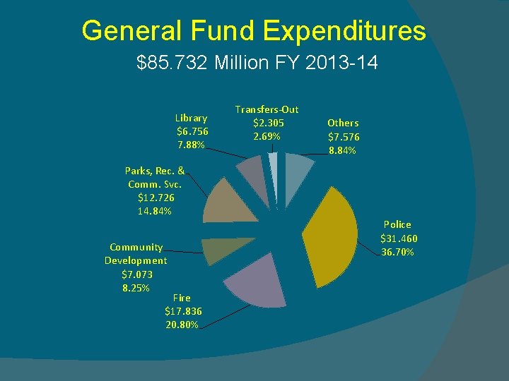 General Fund Expenditures $85. 732 Million FY 2013 -14 Library $6. 756 7. 88%