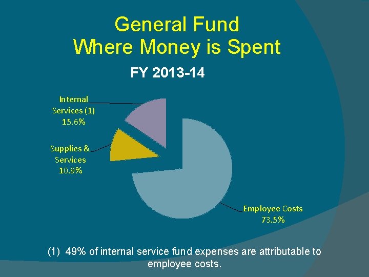 General Fund Where Money is Spent FY 2013 -14 Internal Services (1) 15. 6%