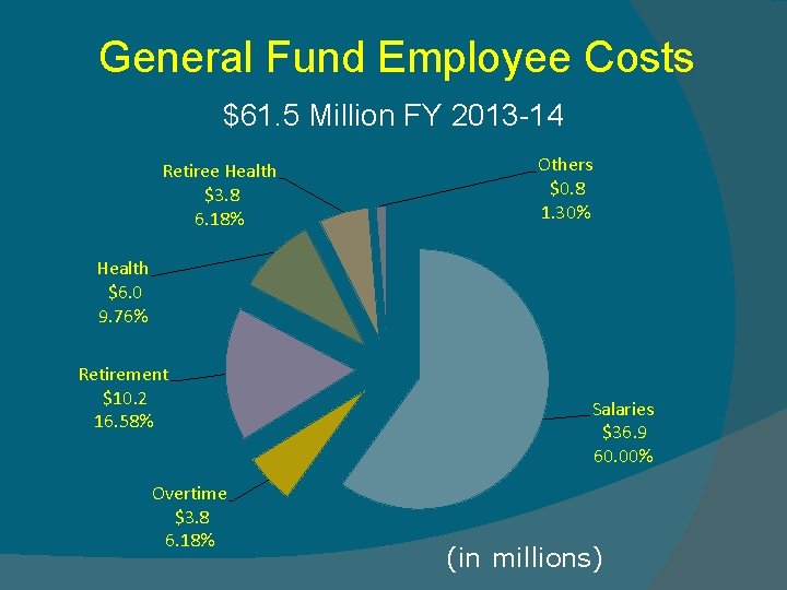 General Fund Employee Costs $61. 5 Million FY 2013 -14 Retiree Health $3. 8
