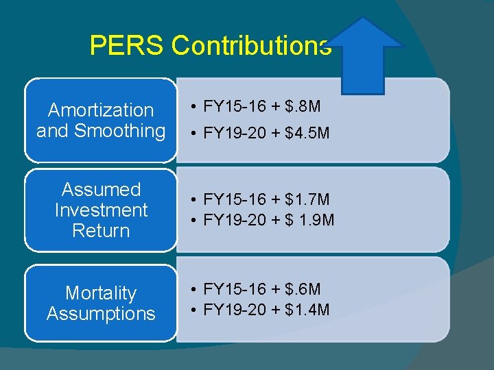 PERS Contributions Amortization and Smoothing • FY 15 -16 + $. 8 M •