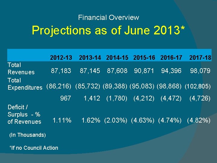 Financial Overview Projections as of June 2013* 2012 -13 2013 -14 2014 -15 2015