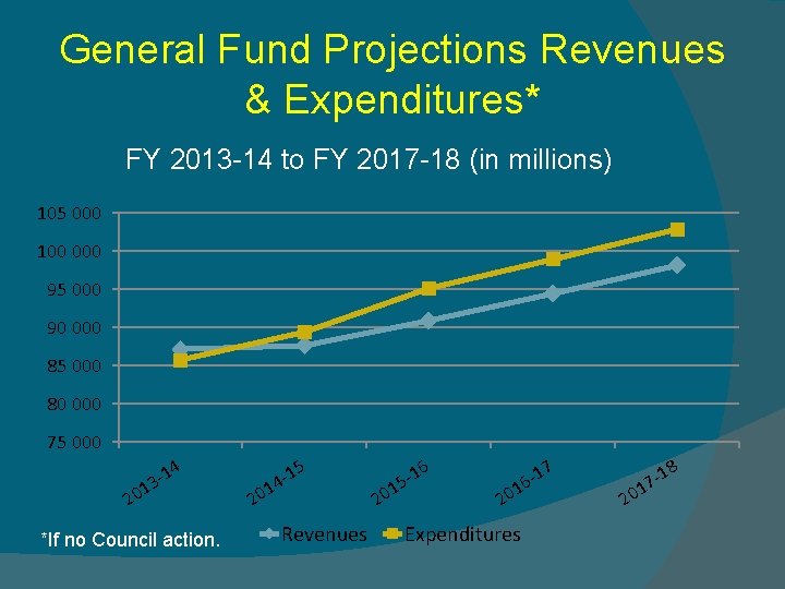 General Fund Projections Revenues & Expenditures* FY 2013 -14 to FY 2017 -18 (in