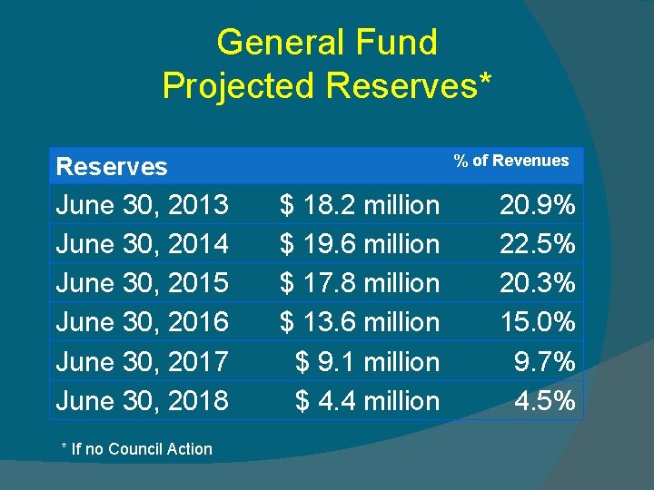 General Fund Projected Reserves* % of Revenues Reserves June 30, 2013 June 30, 2014